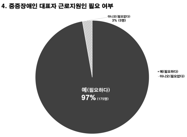 김예지 의원, 중증장애인 비영리기관 대표자도 근로지원인 서비스 받는다…장애인고용법 개정안 발의